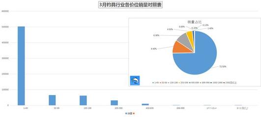 2020年3月釣具行業電商數據盤點——漁具銷售綜合情況分析